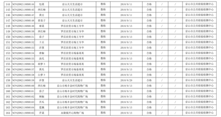 京山市食品药品监督管理局 食用农产品监督抽检信息公告